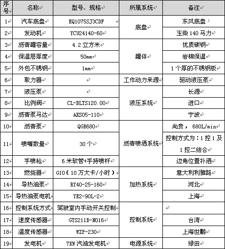4.2立方標(biāo)準(zhǔn)型瀝青灑布車(chē)主要配件參數(shù)表 4.2立方標(biāo)準(zhǔn)型瀝青灑布車(chē)主要配件參數(shù)表