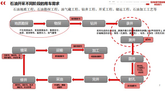 石油開采不同階段的用車需求