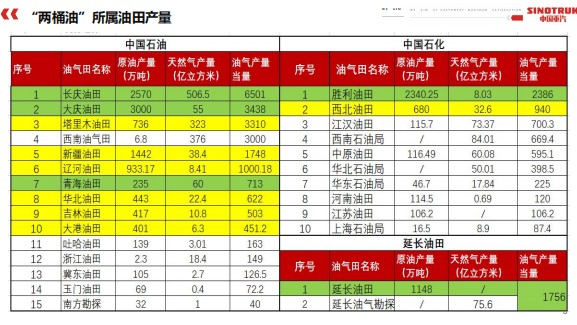 “兩桶油”所屬油田產量